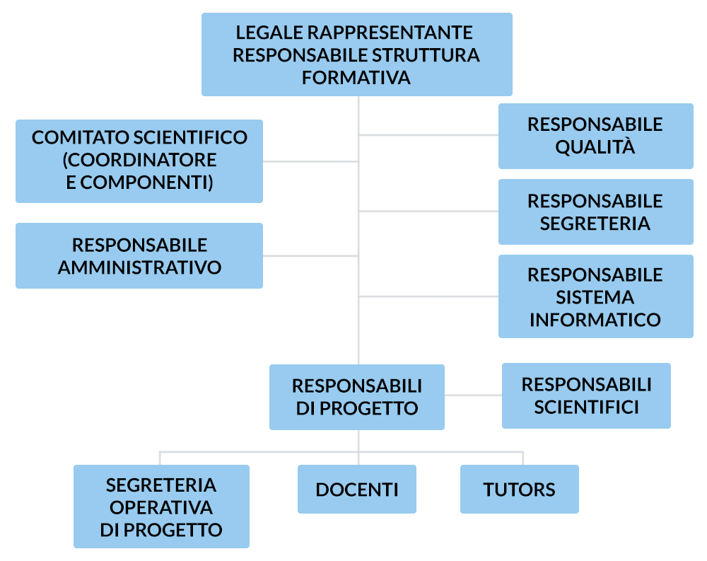 Affidabile-corsi-formazione-ECM-organigramma